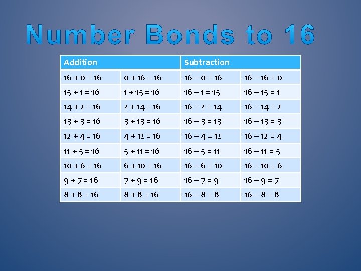 Addition Subtraction 16 + 0 = 16 0 + 16 = 16 16 –