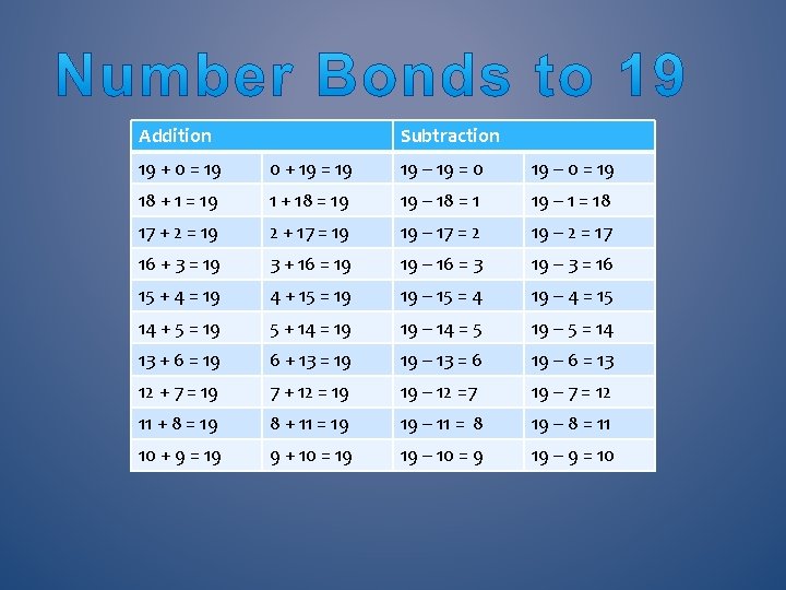 Addition Subtraction 19 + 0 = 19 0 + 19 = 19 19 –