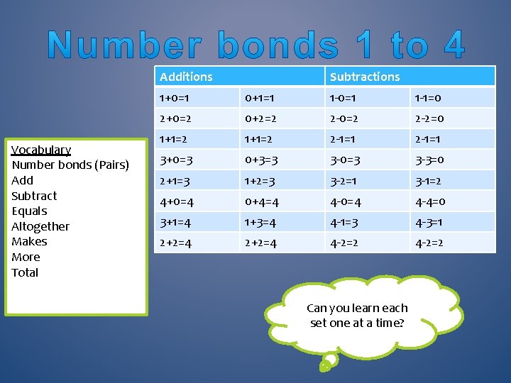 Additions Vocabulary Number bonds (Pairs) Add Subtract Equals Altogether Makes More Total Subtractions 1+0=1