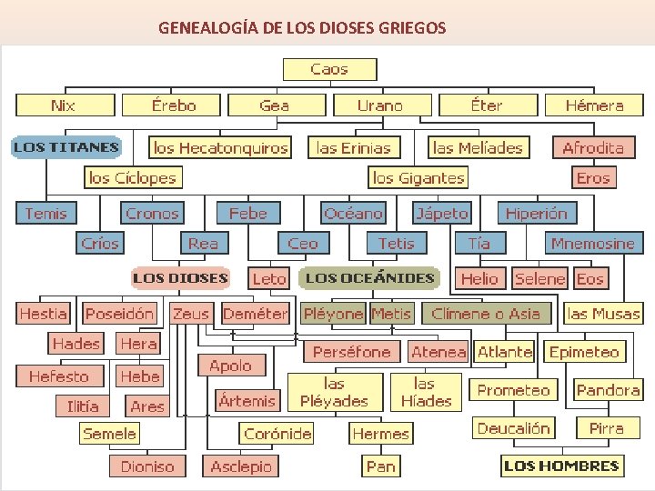 GENEALOGÍA DE LOS DIOSES GRIEGOS GENEALOGÍA DE LOS DIOSES GRIEGOS