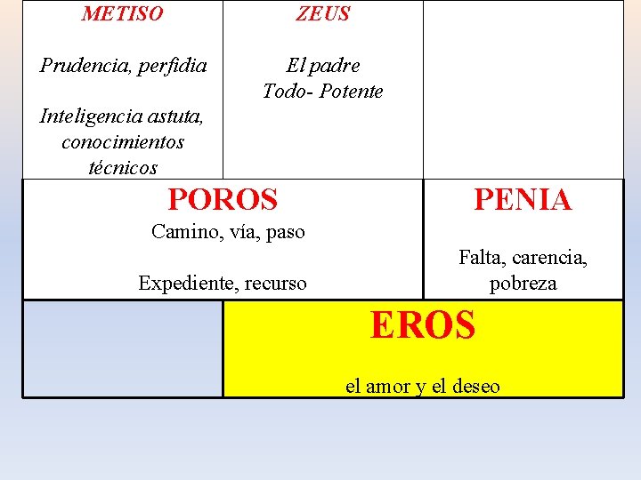 METISO Prudencia, perfidia Inteligencia astuta, conocimientos técnicos ZEUS El padre Todo- Potente POROS PENIA METISO Prudencia, perfidia Inteligencia astuta, conocimientos técnicos ZEUS El padre Todo- Potente POROS PENIA