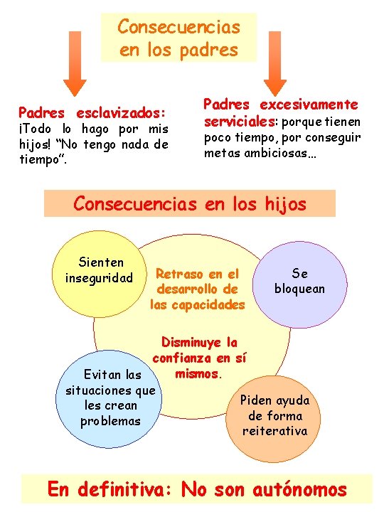 Consecuencias en los padres Padres esclavizados: ¡Todo lo hago por mis hijos! “No tengo