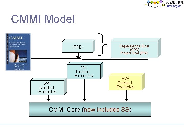 CMMI Model IPPD SE Related Examples SW Related Examples Organizational Goal (OPD) Project Goal