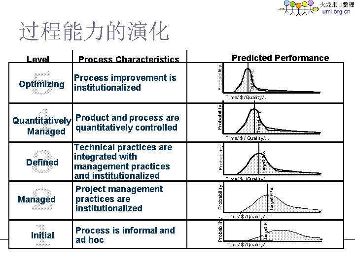 过程能力的演化 Plans based on past performance are more realistic in Level 2 organizations Initial