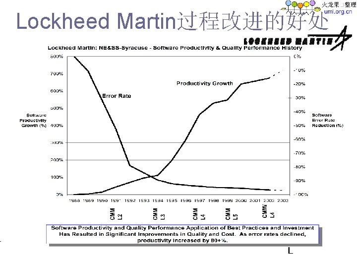 Lockheed Martin过程改进的好处 