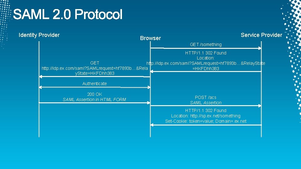 Identity Provider Service Provider Browser GET /something HTTP/1. 1 302 Found Location: GET http: