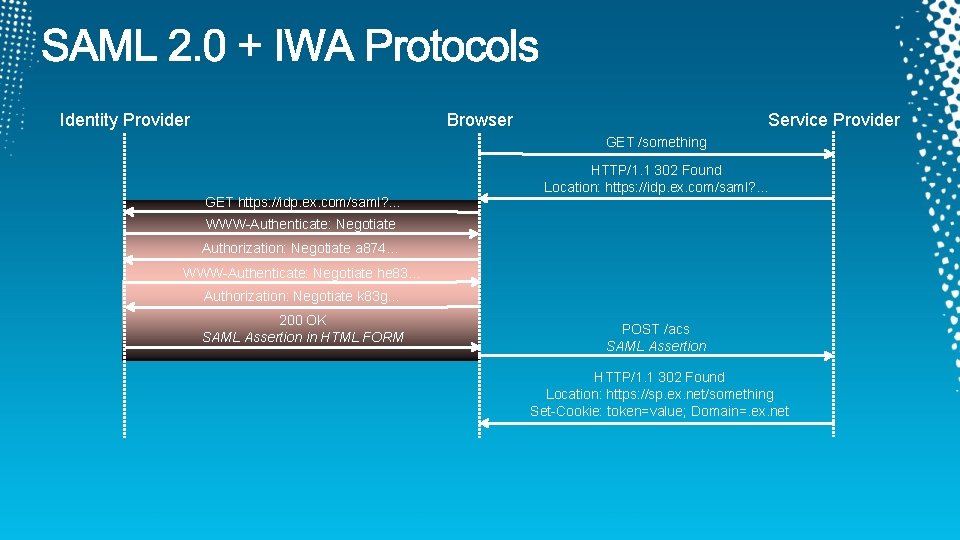 Browser Identity Provider Service Provider GET /something GET https: //idp. ex. com/saml? . .