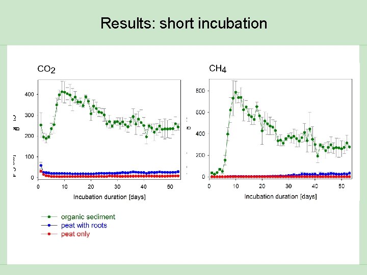 Results: short incubation 