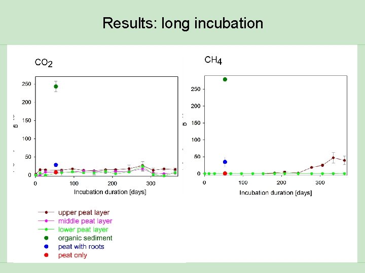 Results: long incubation 