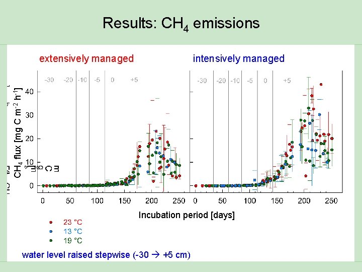 Results: CH 4 emissions intensively managed CH 4 flux [mg C m-2 h-1] extensively