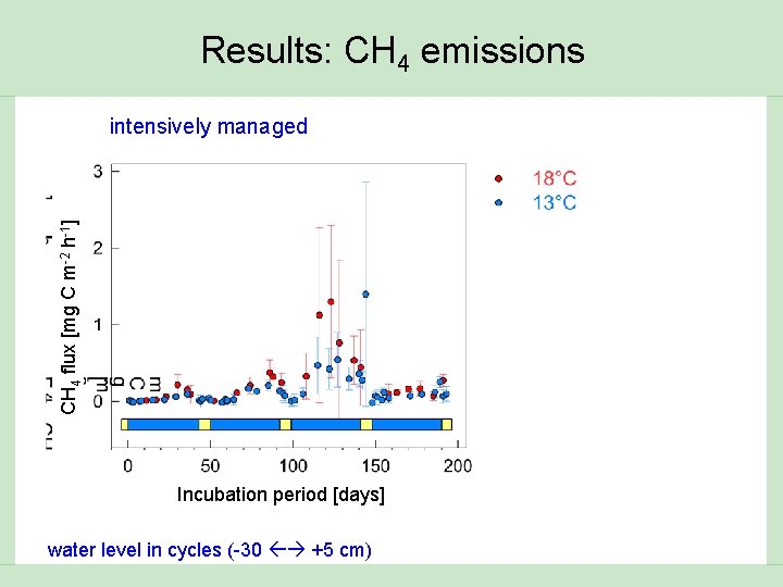 Results: CH 4 emissions CH 4 flux [mg C m-2 h-1] intensively managed Incubation