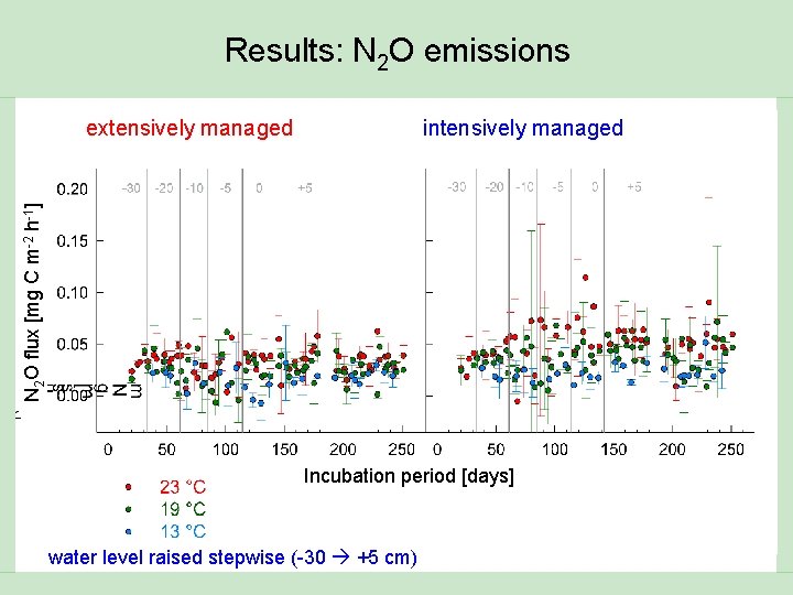 Results: N 2 O emissions intensively managed N 2 O flux [mg C m-2