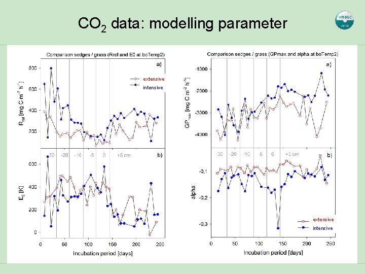 CO 2 data: modelling parameter extensive intensive 