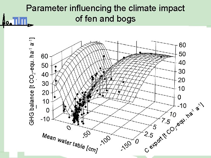GHG balance [t CO 2 -equ. ha-1 a-1] Parameter influencing the climate impact of