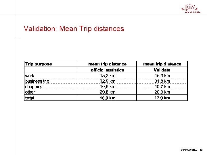 Validation: Mean Trip distances © PTV AG 2007 12 