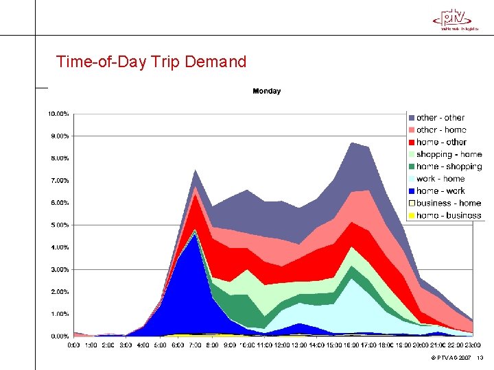 Time-of-Day Trip Demand © PTV AG 2007 13 