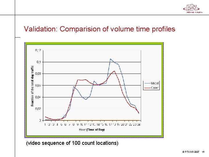 Validation: Comparision of volume time profiles (video sequence of 100 count locations) © PTV