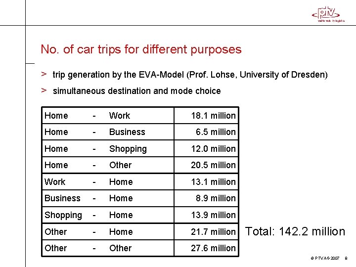 No. of car trips for different purposes > trip generation by the EVA-Model (Prof.