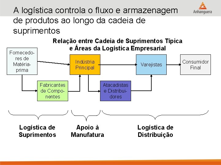 A logística controla o fluxo e armazenagem de produtos ao longo da cadeia de