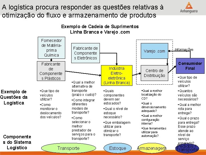 A logística procura responder as questões relativas à otimização do fluxo e armazenamento de