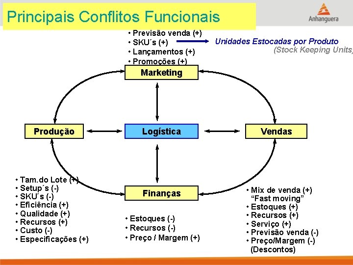 Principais Conflitos Funcionais • Previsão venda (+) • SKU´s (+) • Lançamentos (+) •