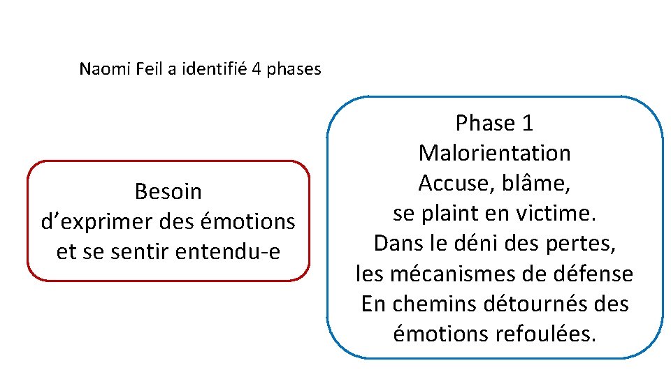 Naomi Feil a identifié 4 phases Besoin d’exprimer des émotions et se sentir entendu-e Naomi Feil a identifié 4 phases Besoin d’exprimer des émotions et se sentir entendu-e
