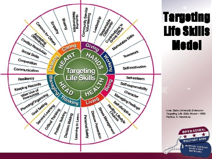 Targeting Life Skills Model Iowa State University Extension Targeting Life Skills Model – 1996