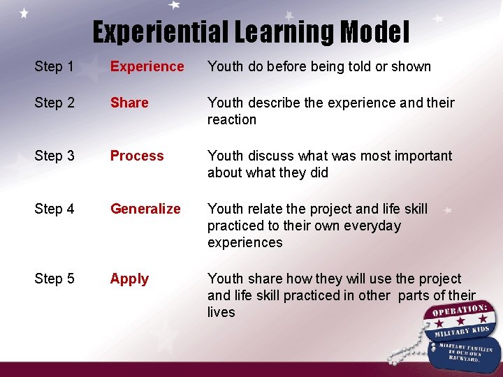Experiential Learning Model Step 1 Experience Youth do before being told or shown Step