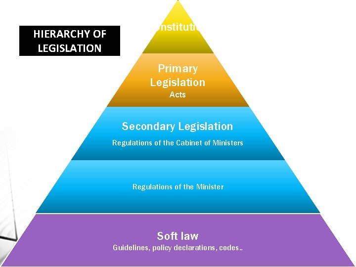 HIERARCHY OF LEGISLATION Constitution Primary Legislation Acts Secondary Legislation Regulations of the Cabinet of