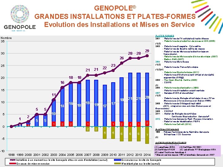 GENOPOLE® GRANDES INSTALLATIONS ET PLATES-FORMES Evolution des Installations et Mises en Service Nombre 35