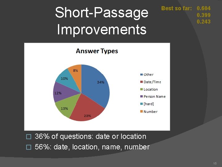 Short-Passage Improvements Best so far: 0. 604 0. 399 0. 243 36% of questions: