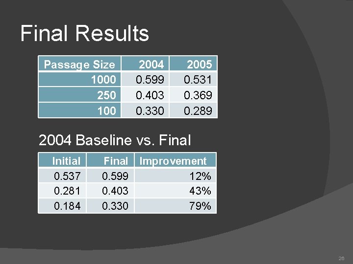 Final Results Passage Size 1000 250 100 2004 0. 599 0. 403 0. 330