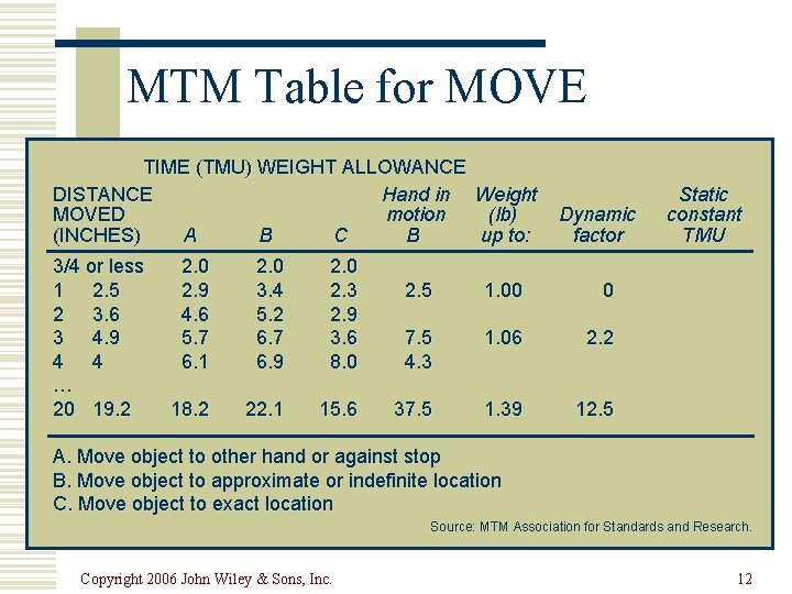 MTM Table for MOVE TIME (TMU) WEIGHT ALLOWANCE DISTANCE Hand in Weight MOVED motion