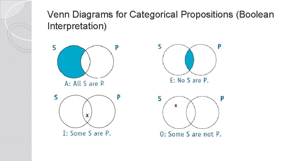 Venn Diagrams for Categorical Propositions (Boolean Interpretation) 