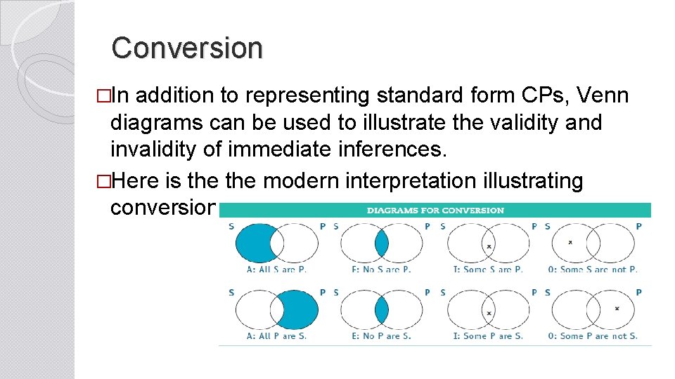 Conversion �In addition to representing standard form CPs, Venn diagrams can be used to