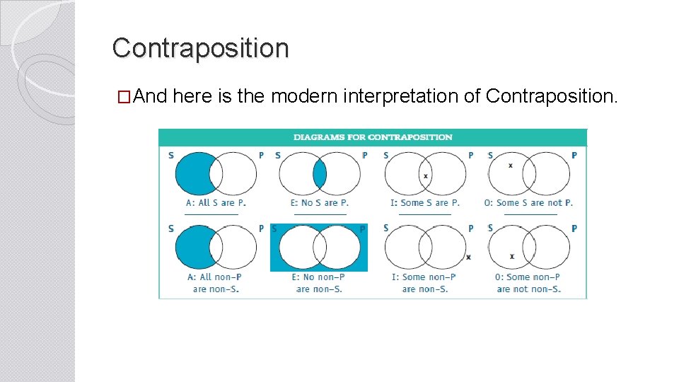 Contraposition �And here is the modern interpretation of Contraposition. 