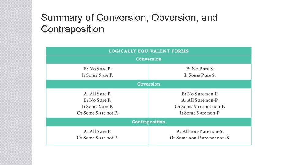 Summary of Conversion, Obversion, and Contraposition 