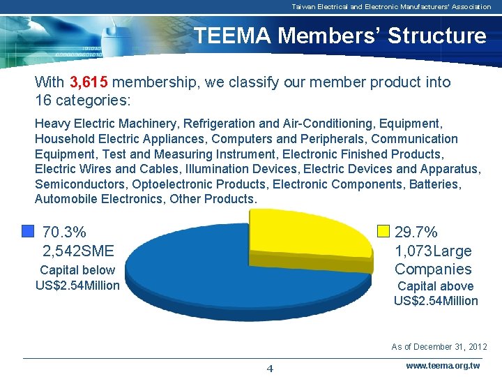 Taiwan Electrical and Electronic Manufacturers' Association TEEMA Members’ Structure With 3, 615 membership, we