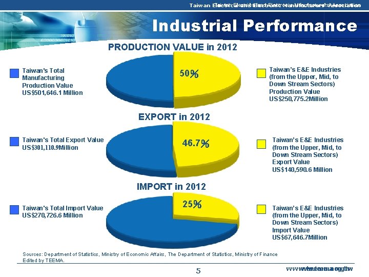 Taiwan Electrical and Electronic Manufacturers' Association Industrial Performance PRODUCTION VALUE in 2012 Taiwan's Total