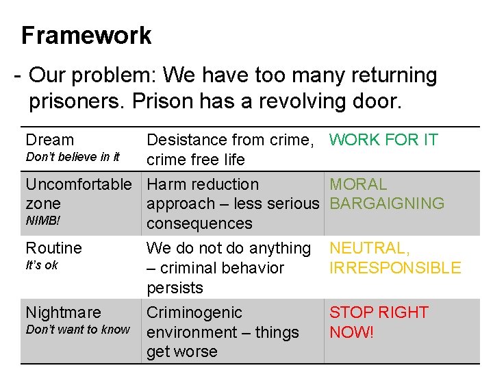 Framework - Our problem: We have too many returning prisoners. Prison has a revolving