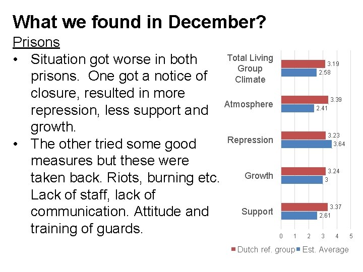 What we found in December? Prisons Total Living • Situation got worse in both