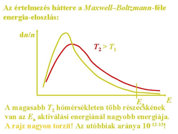 Az értelmezés háttere a Maxwell–Boltzmann-féle energia-eloszlás: dn/n T 2 > T 1 E Ea