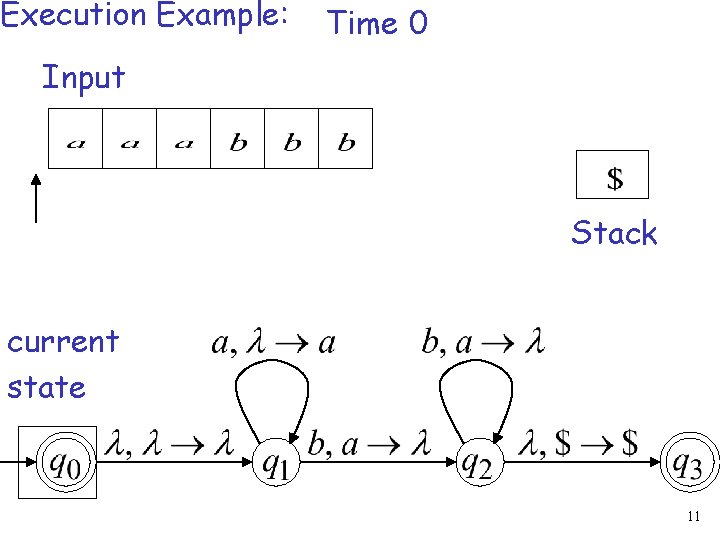 Execution Example: Time 0 Input Stack current state 11 