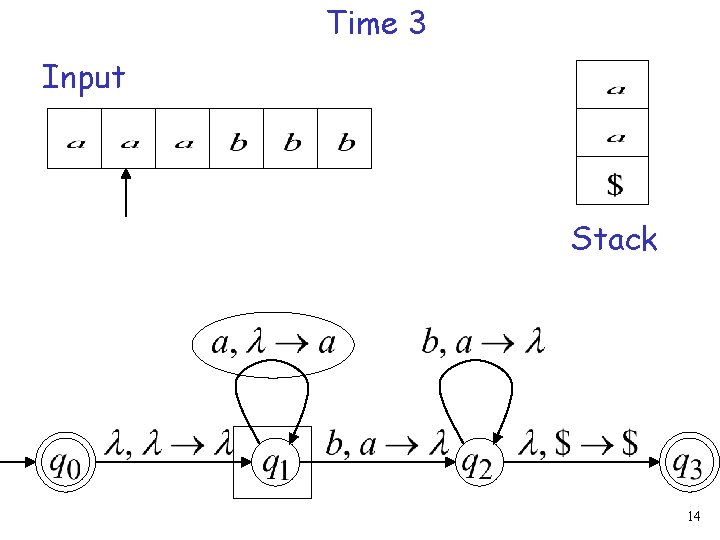 Time 3 Input Stack 14 