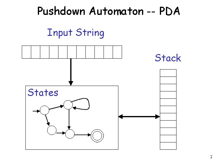 Pushdown Automaton -- PDA Input String Stack States 2 