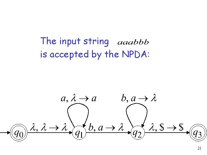 The input string is accepted by the NPDA: 21 