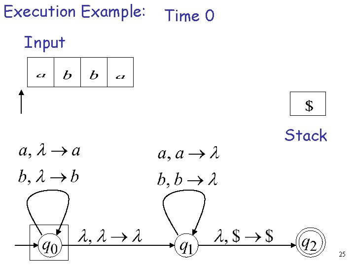 Execution Example: Time 0 Input Stack 25 