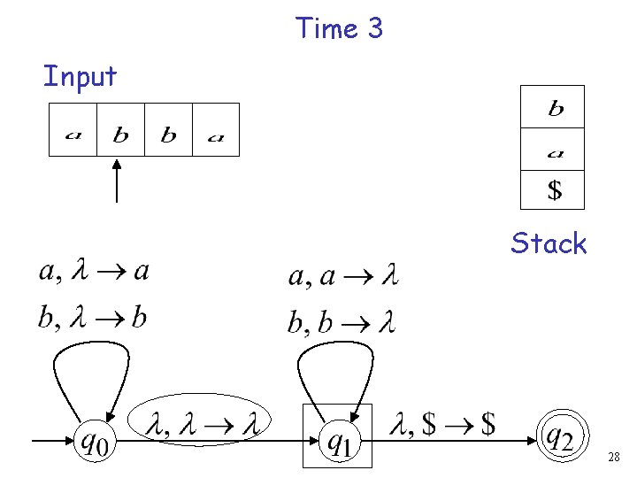 Time 3 Input Stack 28 