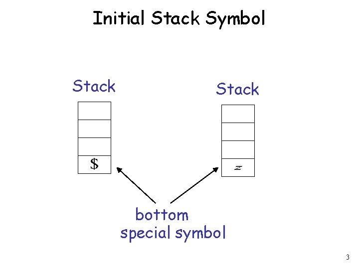 Initial Stack Symbol Stack bottom special symbol 3 