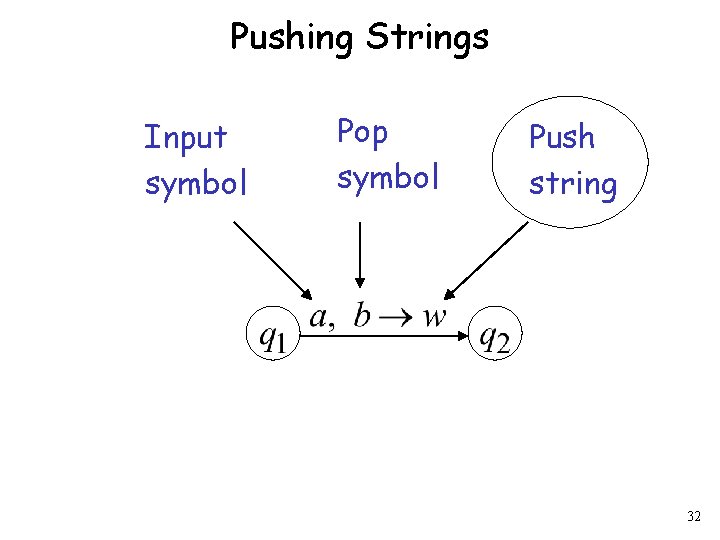 Pushing Strings Input symbol Pop symbol Push string 32 